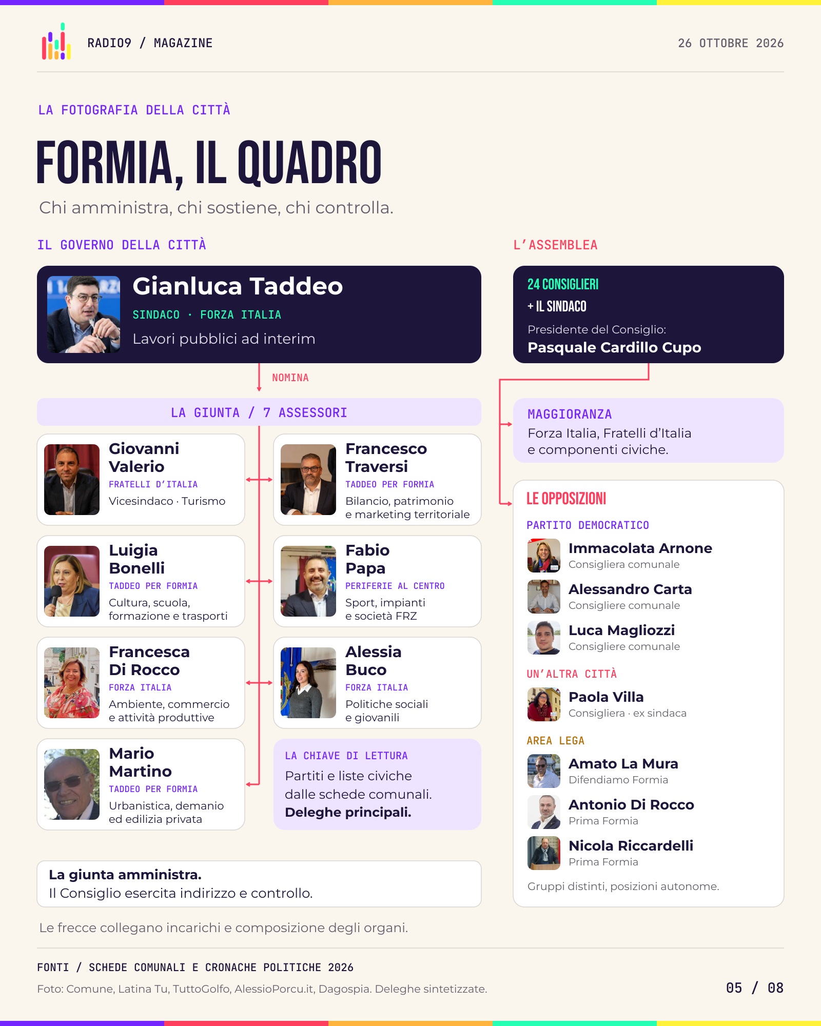 Mappa delle responsabilità di Formia, descritta nelle schede sottostanti